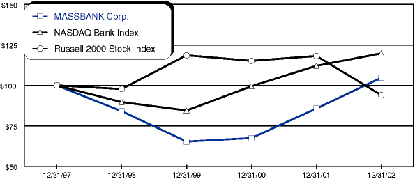 PERFORMANCE GRAPH